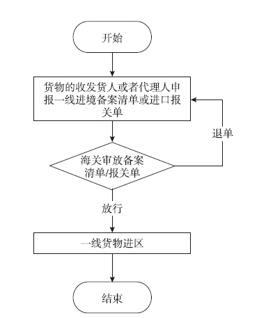 1.一线进境操作流程图(如图6-16)