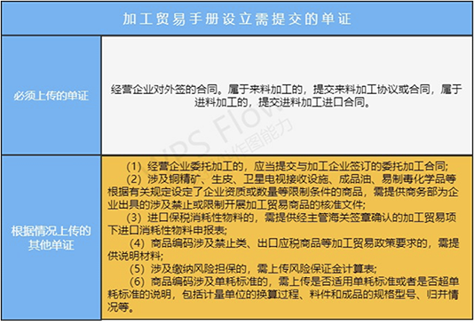加工贸易手册建立需提交的单证