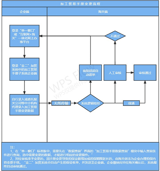 加工贸易手册变更流程
