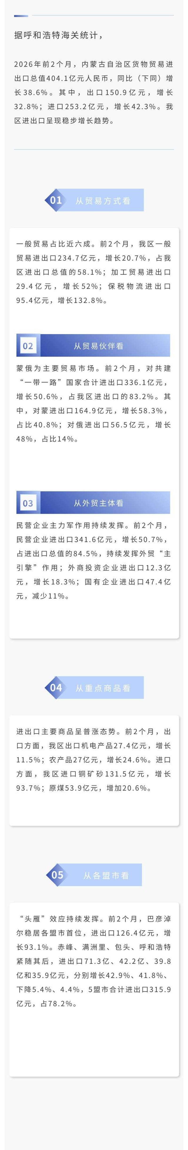 2026年前2个月内蒙古自治区货物贸易进出口增长38.6%